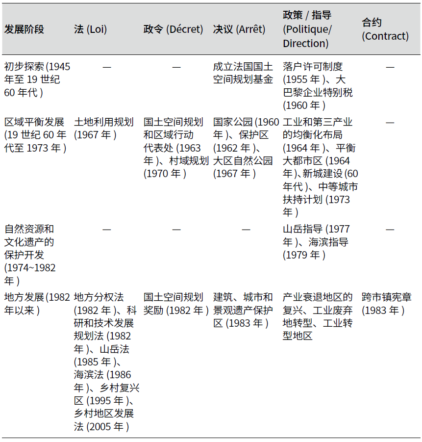 均衡发展：法国国土空间规划法制体系建设的历程与经验