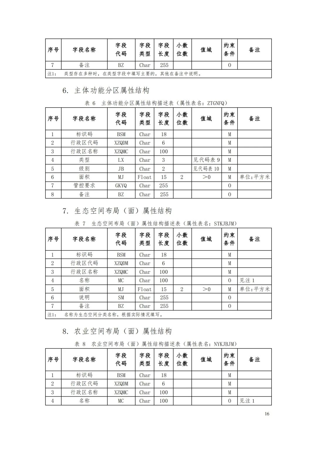 《省级国土空间规划成果数据汇交要求(试行)》印发 《省级国土空间规划成果数据汇交要求(试行)》印发