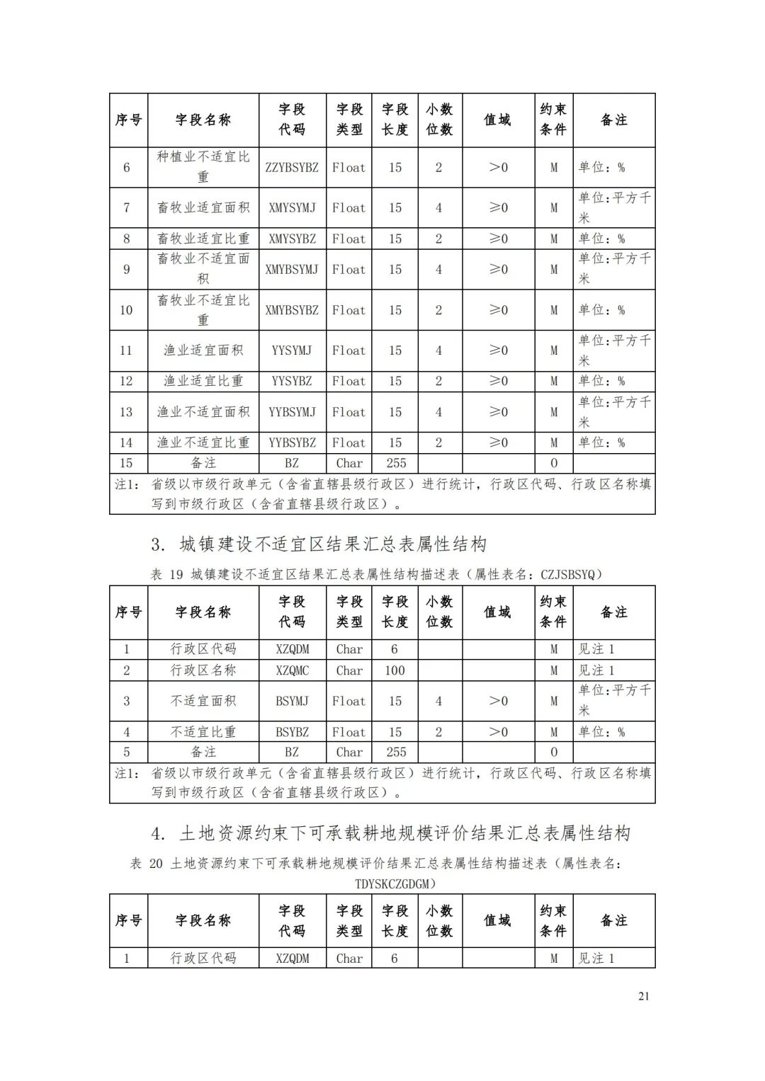 《省级国土空间规划成果数据汇交要求(试行)》印发 《省级国土空间规划成果数据汇交要求(试行)》印发