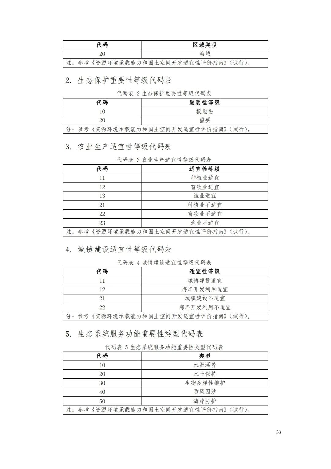 《省级国土空间规划成果数据汇交要求(试行)》印发 《省级国土空间规划成果数据汇交要求(试行)》印发