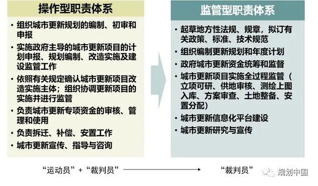 新时期中国城市更新 ——空间与政策维度下的实践和思考 新时期中国城市更新 ——空间与政策维度下的实践和思考