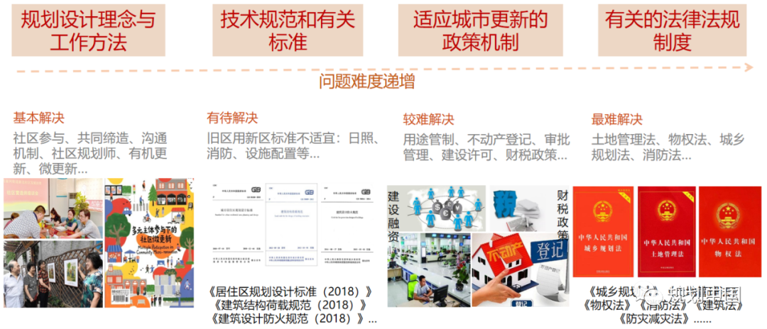 新时期中国城市更新 ——空间与政策维度下的实践和思考 新时期中国城市更新 ——空间与政策维度下的实践和思考