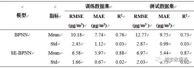 基于深度学习构建PM2.5的时间序列预报和空间估计模型丨城市数据派