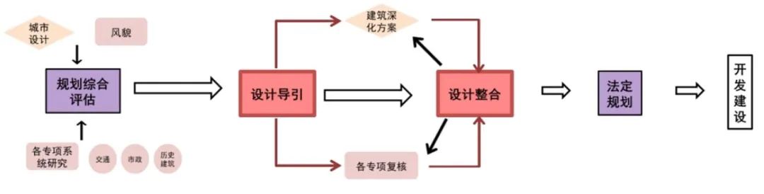 获奖项目 | 上海老北站地区城市更新规划