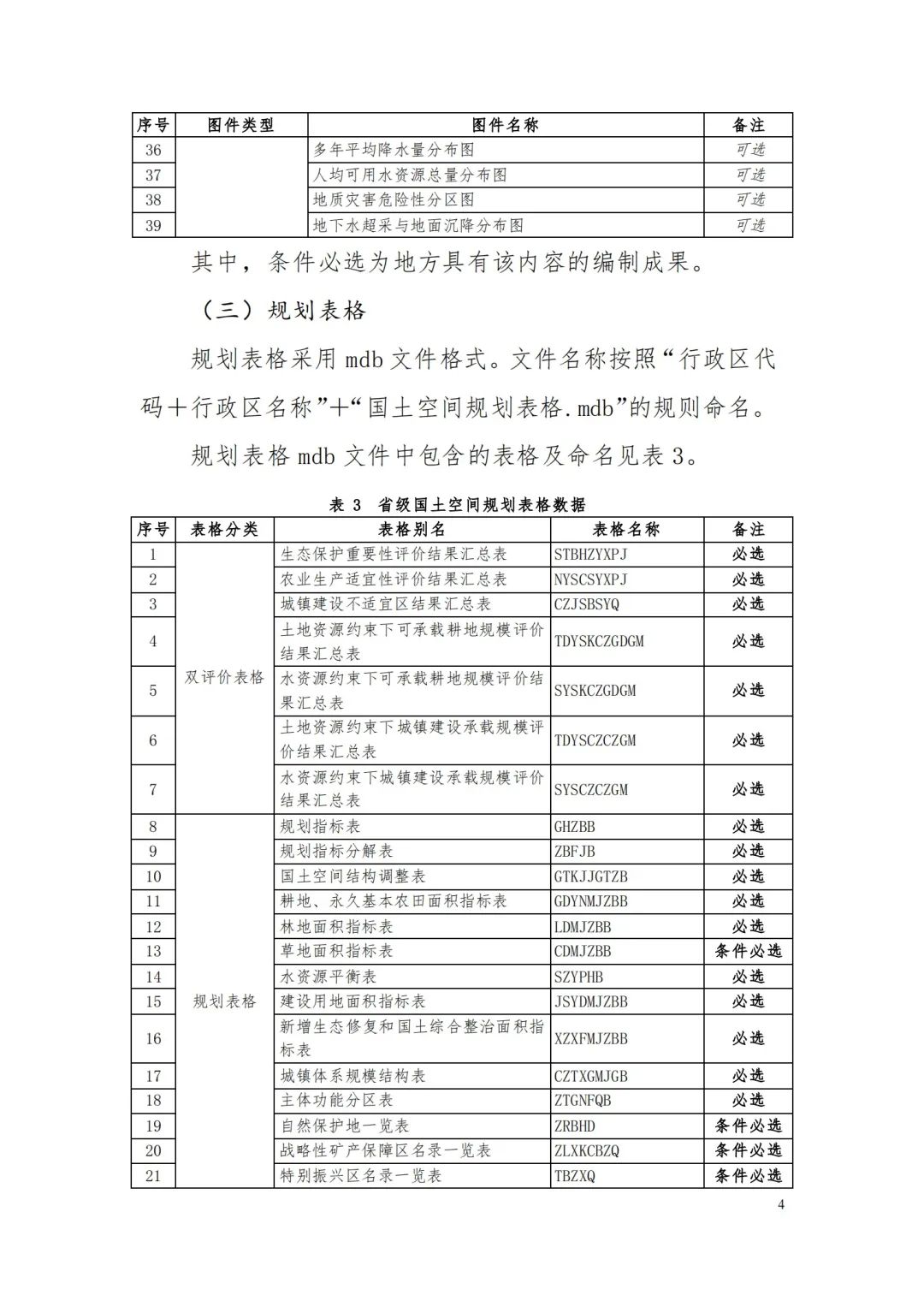 《省级国土空间规划成果数据汇交要求(试行)》印发 《省级国土空间规划成果数据汇交要求(试行)》印发