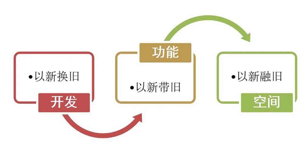 获奖项目 | 上海老北站地区城市更新规划