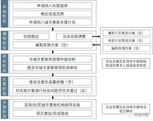 新时期中国城市更新 ——空间与政策维度下的实践和思考 新时期中国城市更新 ——空间与政策维度下的实践和思考