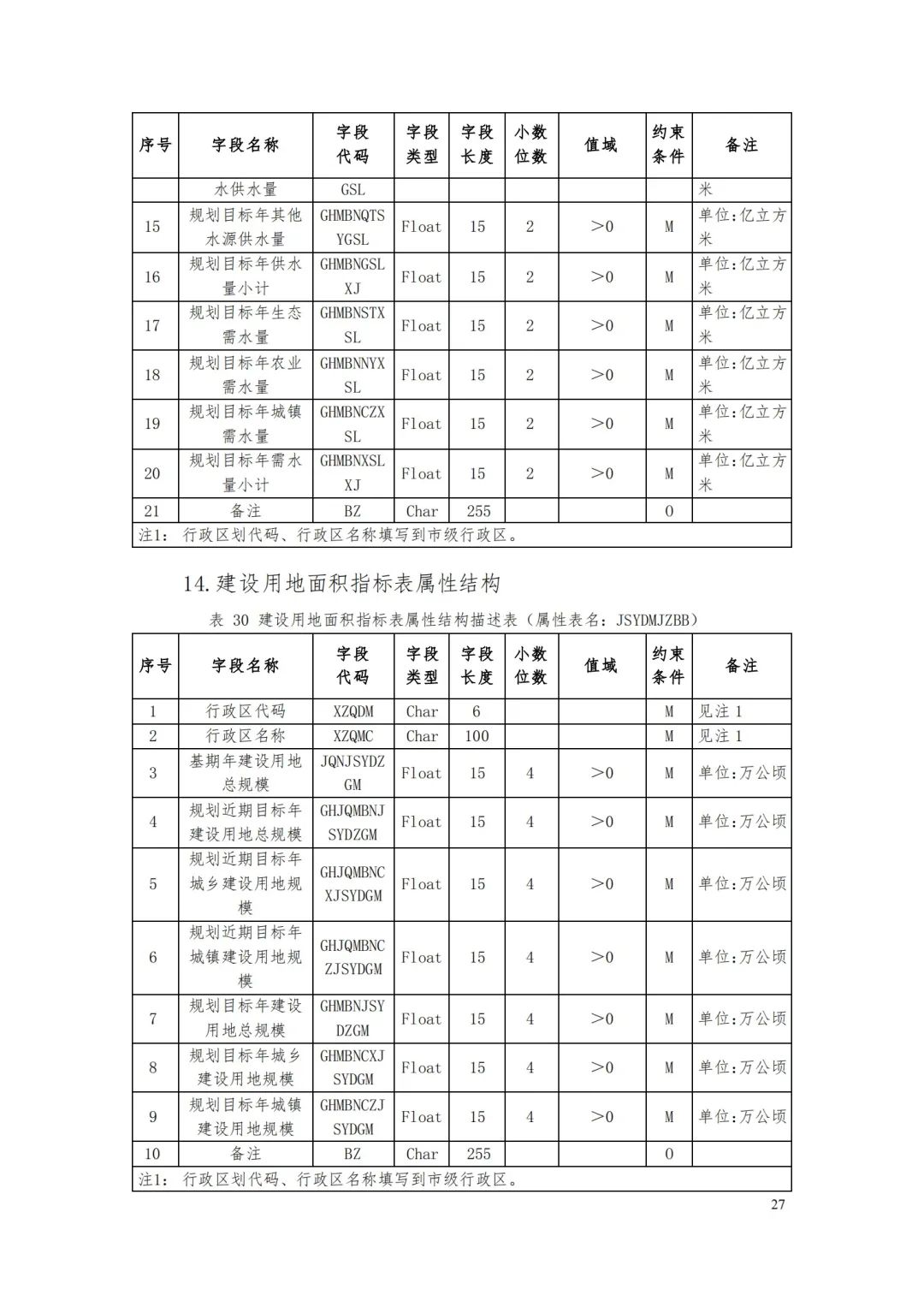 《省级国土空间规划成果数据汇交要求(试行)》印发 《省级国土空间规划成果数据汇交要求(试行)》印发