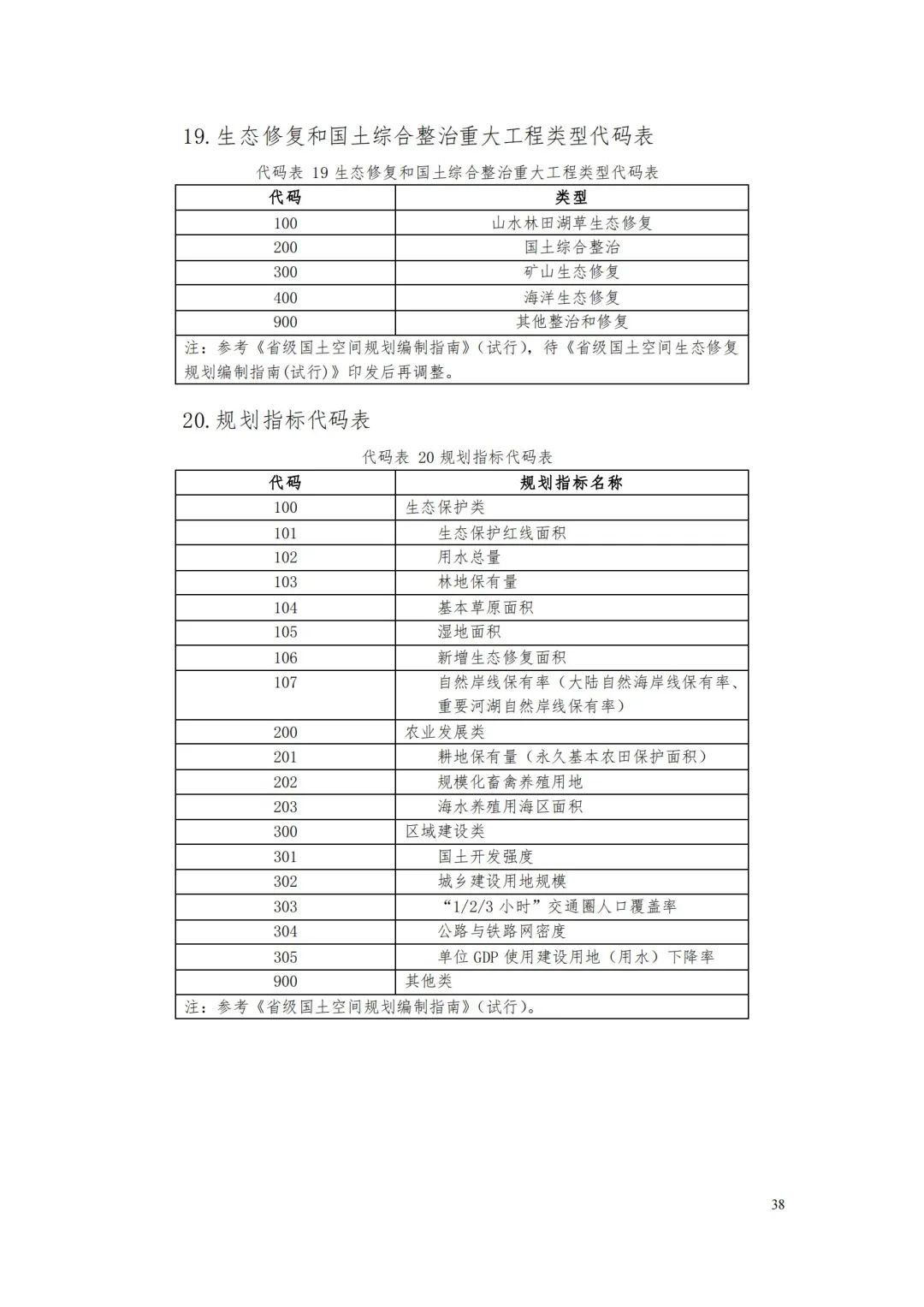 《省级国土空间规划成果数据汇交要求(试行)》印发 《省级国土空间规划成果数据汇交要求(试行)》印发