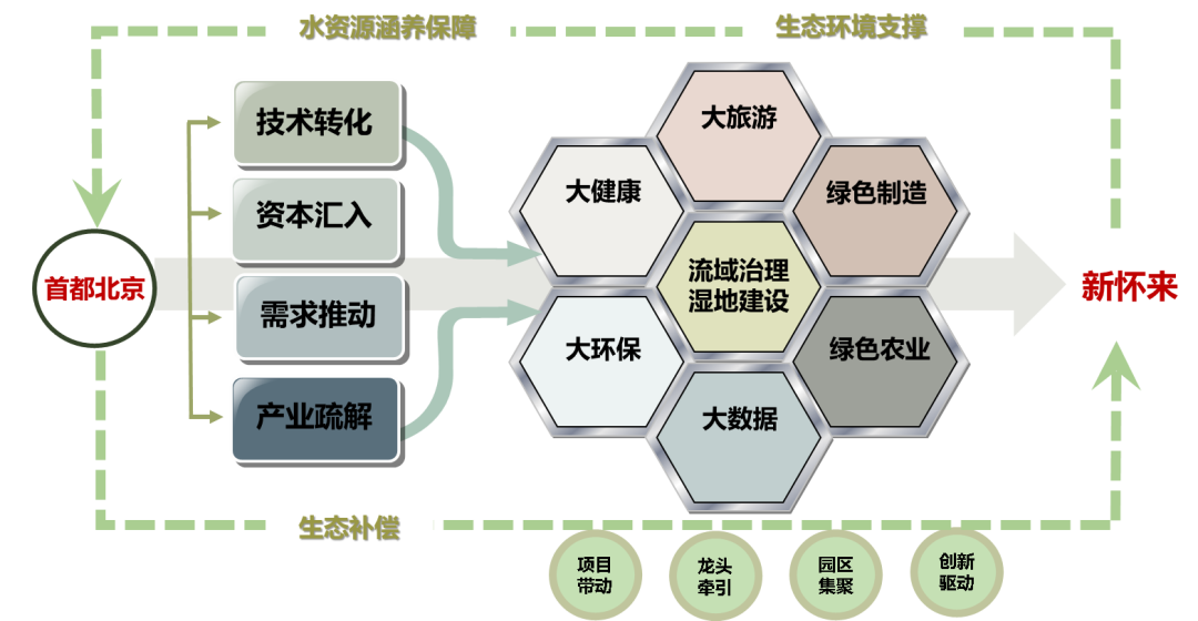 战略咨询 | 打造流域治理的“永定河样本”——怀来永定河流域发展战略规划 战略咨询 | 打造流域治理的“永定河样本”——怀来永定河流域发展战略规划