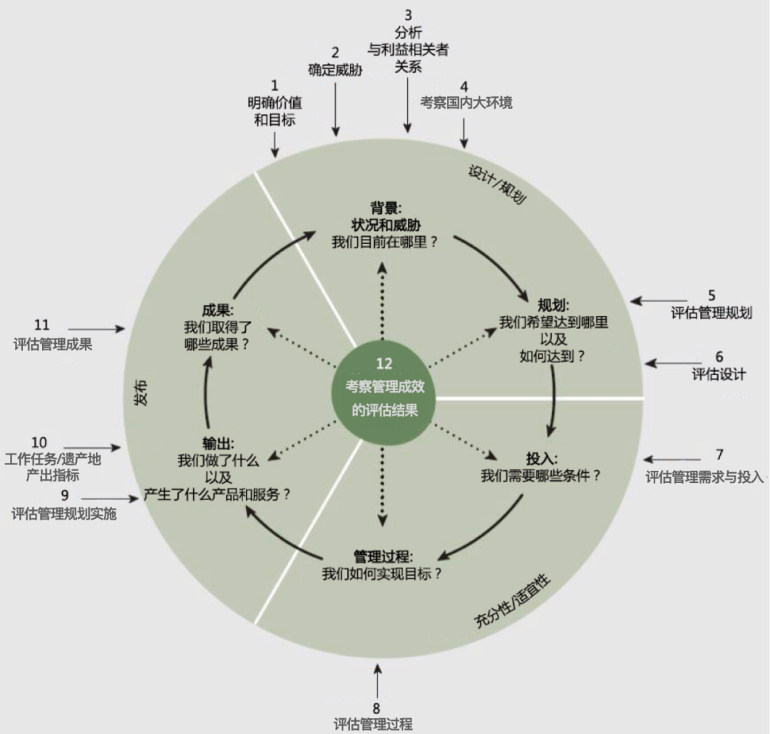 世界遗产地管理工具 | “提升我们的遗产”（EOH）工具包