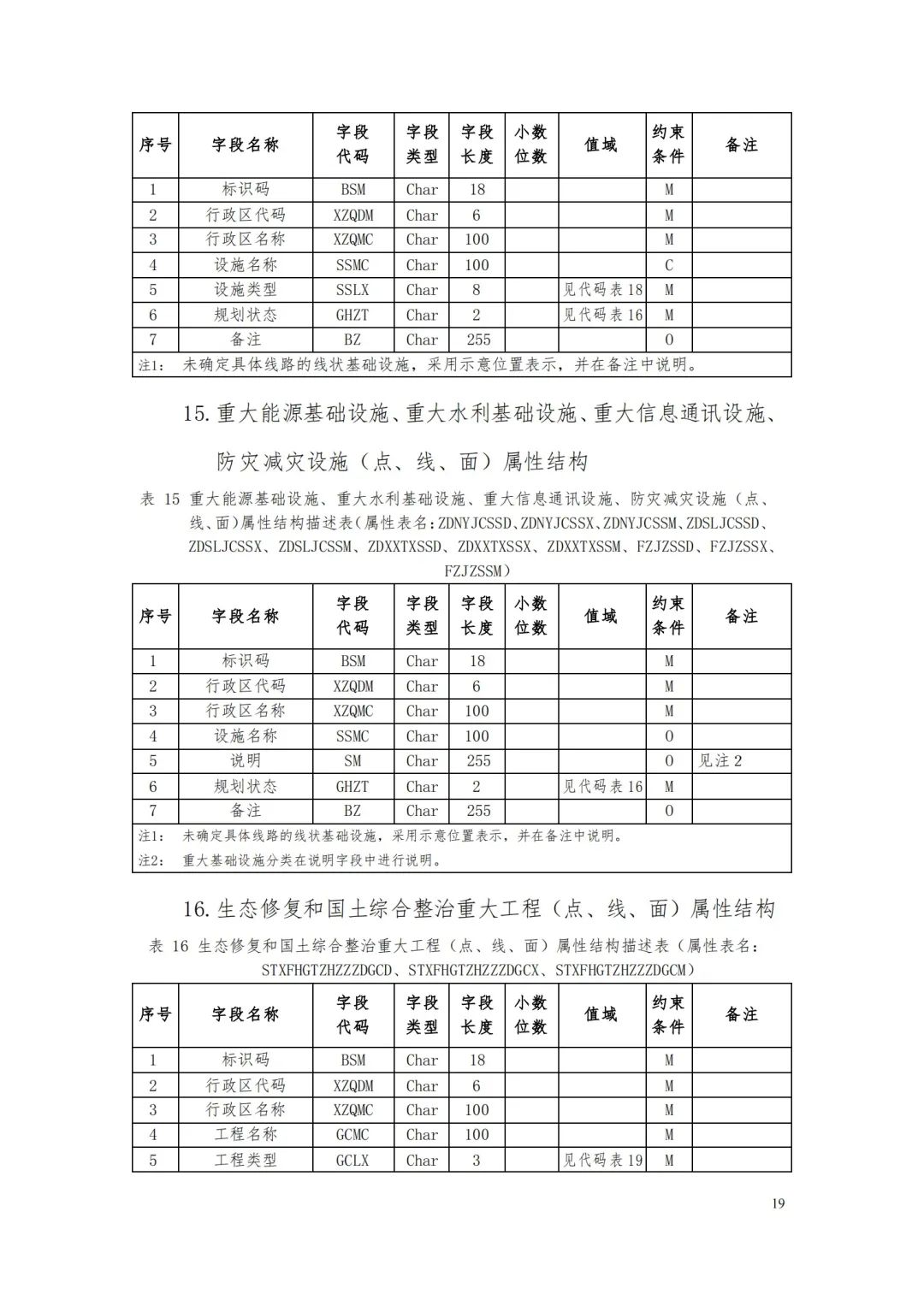 《省级国土空间规划成果数据汇交要求(试行)》印发 《省级国土空间规划成果数据汇交要求(试行)》印发