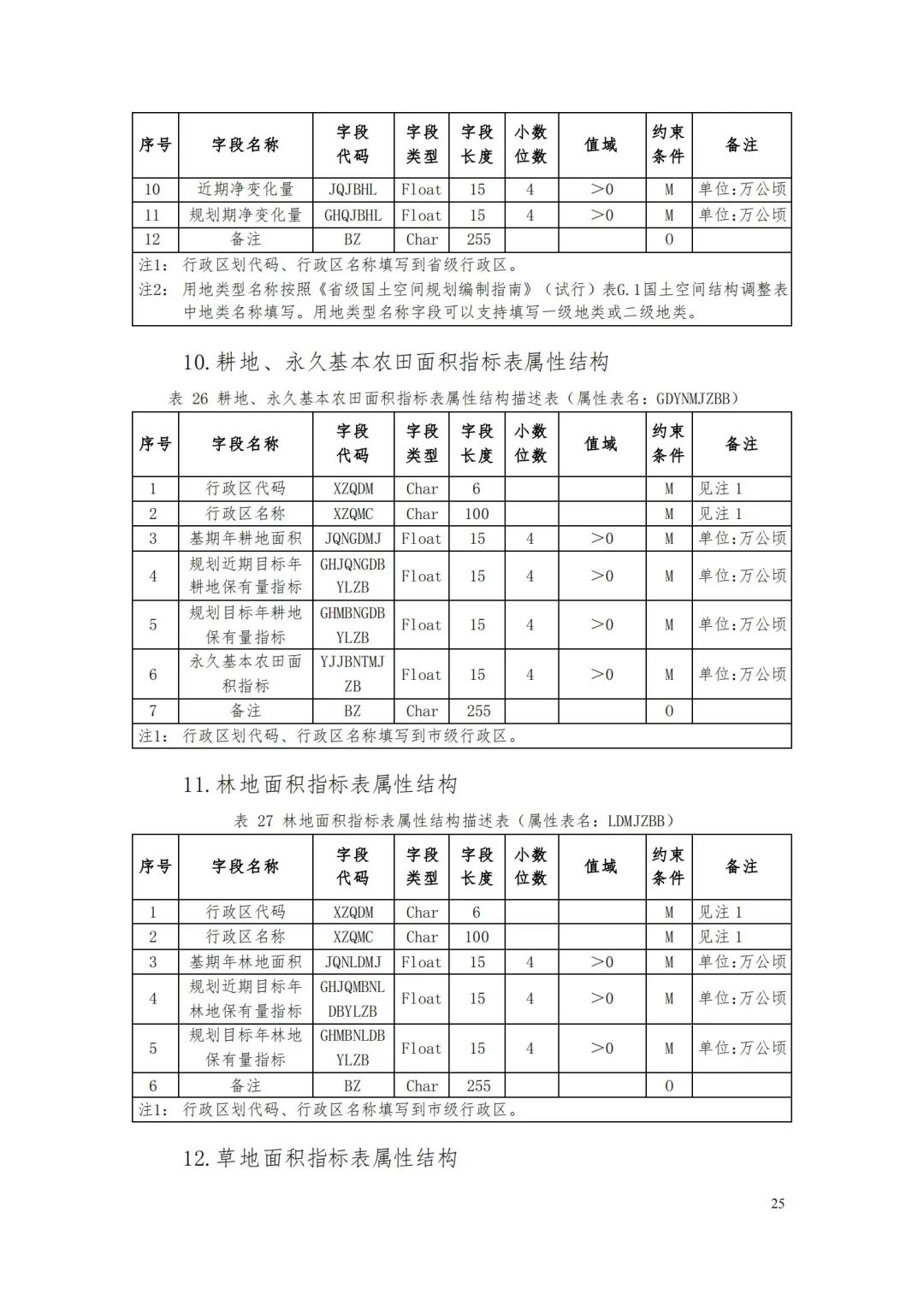 《省级国土空间规划成果数据汇交要求(试行)》印发 《省级国土空间规划成果数据汇交要求(试行)》印发