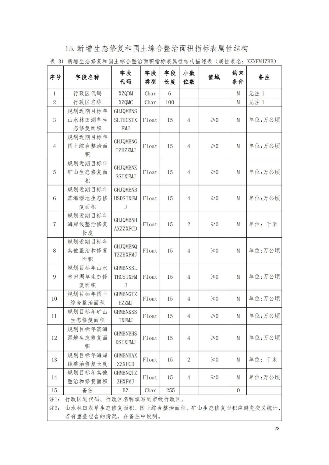 《省级国土空间规划成果数据汇交要求(试行)》印发 《省级国土空间规划成果数据汇交要求(试行)》印发