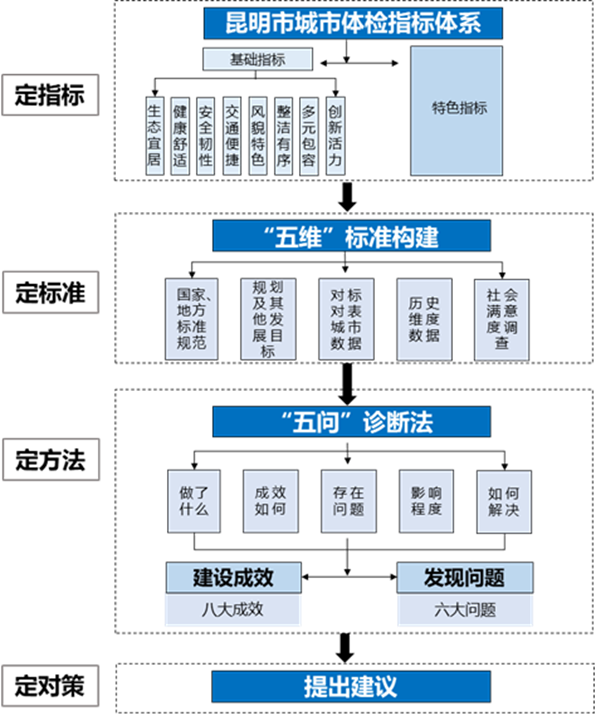 城市体检 人民检验|合肥、昆明、杭州各施伟略 城市体检 人民检验|合肥、昆明、杭州各施伟略
