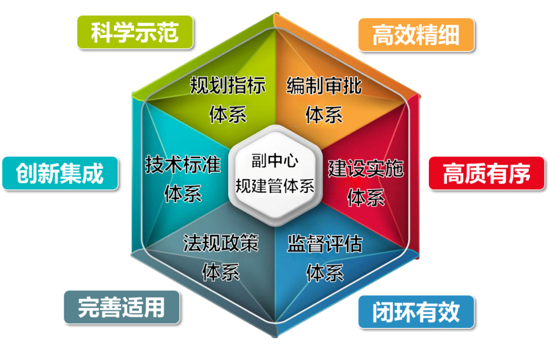 城市如何规划、建设、管理好?北京城市副中心经验来了 城市如何规划、建设、管理好?北京城市副中心经验来了