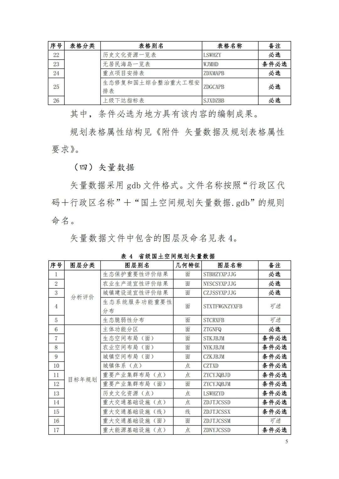 《省级国土空间规划成果数据汇交要求(试行)》印发 《省级国土空间规划成果数据汇交要求(试行)》印发