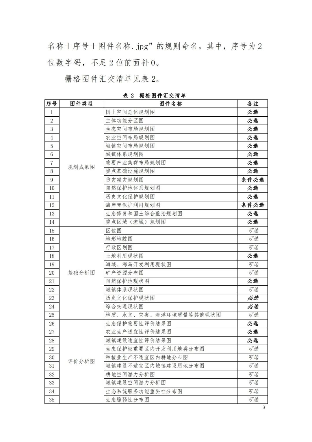 《省级国土空间规划成果数据汇交要求(试行)》印发 《省级国土空间规划成果数据汇交要求(试行)》印发