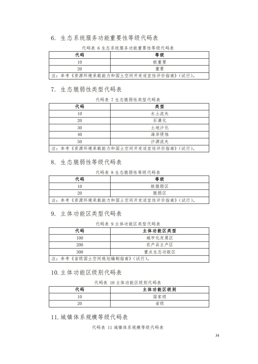 《省级国土空间规划成果数据汇交要求(试行)》印发 《省级国土空间规划成果数据汇交要求(试行)》印发