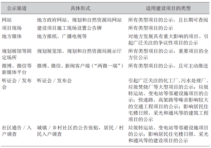 规划许可公示的差异、问题与优化策略