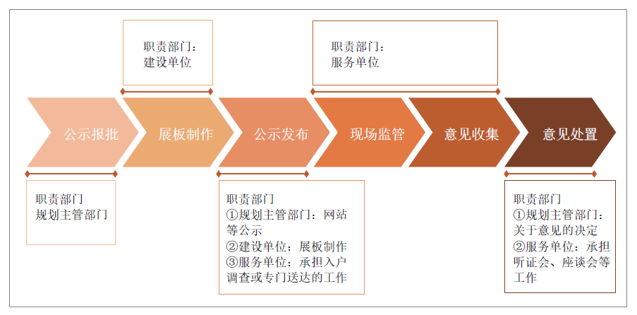 规划许可公示的差异、问题与优化策略