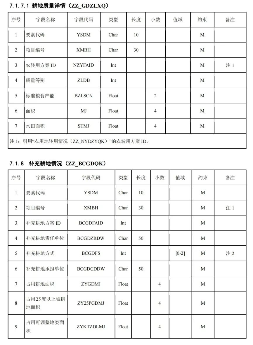 《国土空间用途管制数据规范（试行）》印发