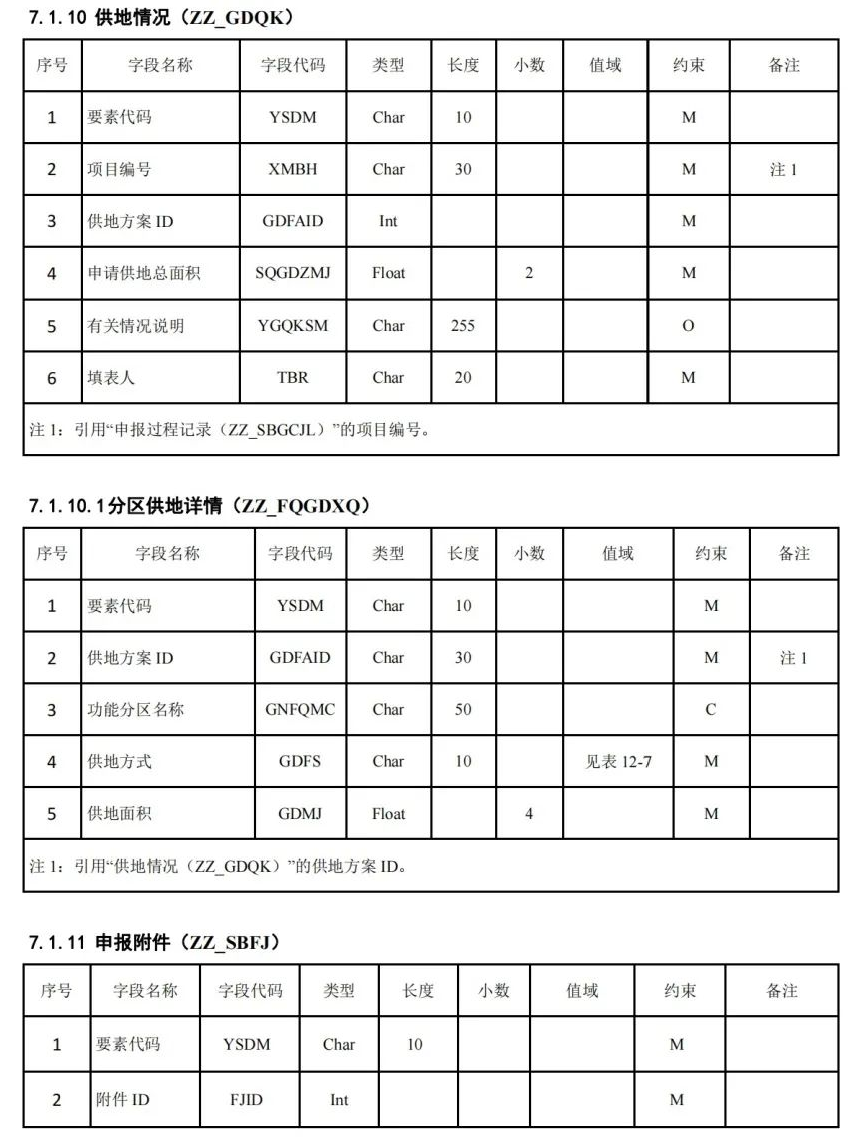 《国土空间用途管制数据规范（试行）》印发