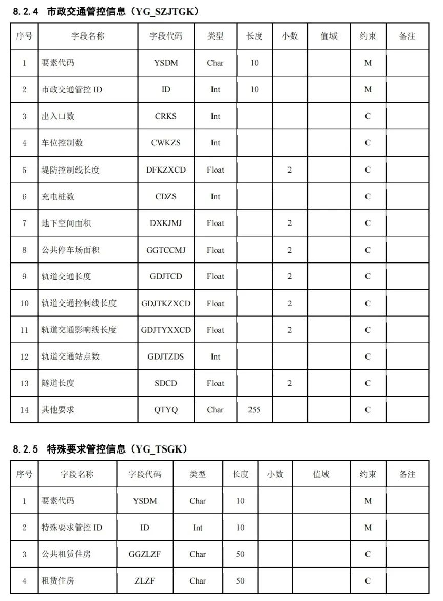 《国土空间用途管制数据规范（试行）》印发