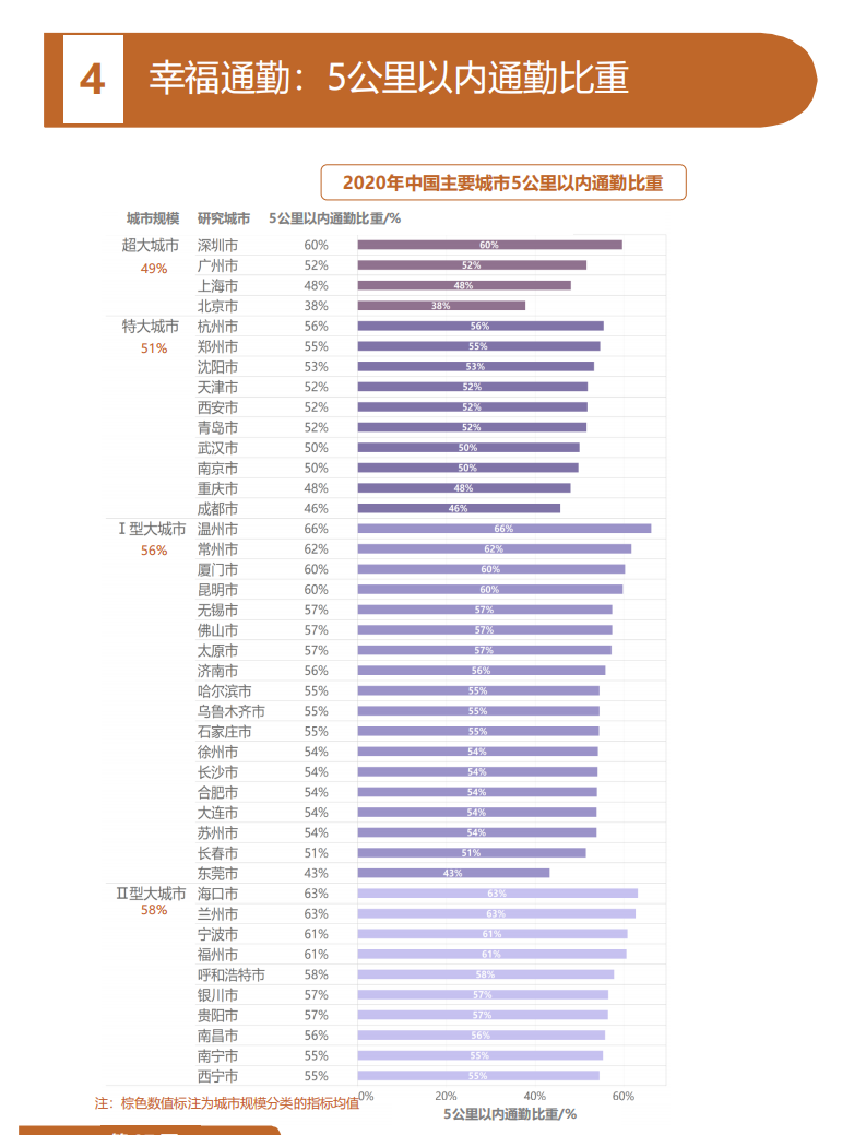 全国60分钟以上极端通勤人口减少，但这5城仍在增加