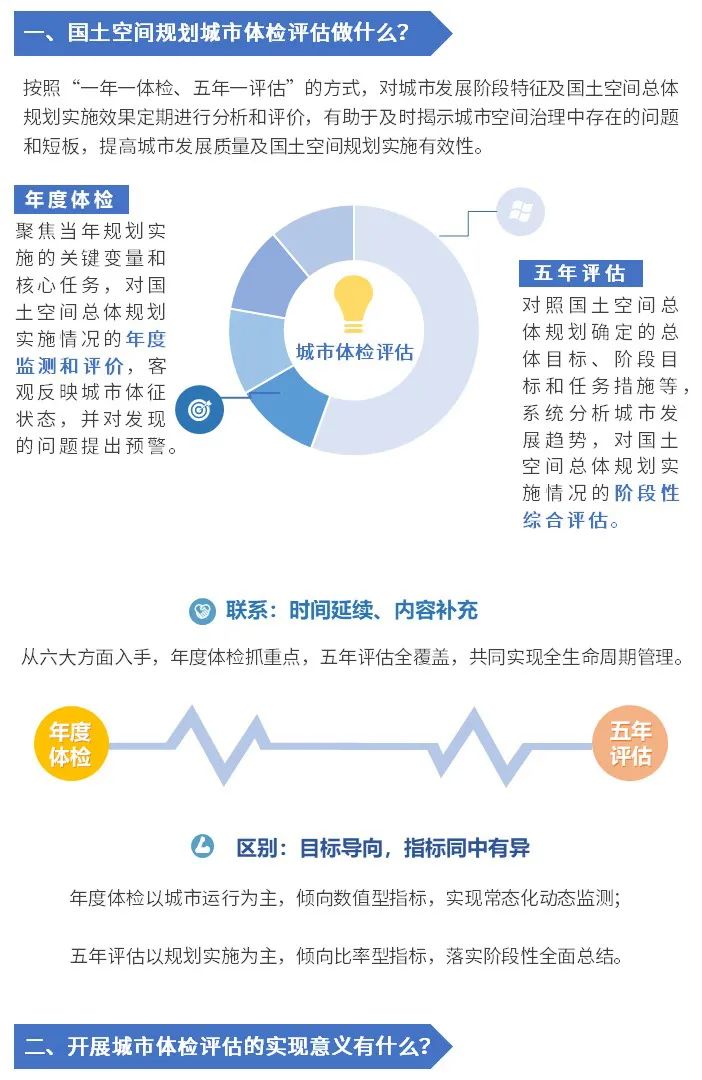 城市高质量健康发展，国土空间规划城市体检评估来助力