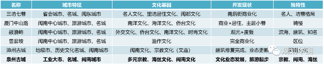 “更新”与“申遗”——泉州古城保护与更新的探索实践