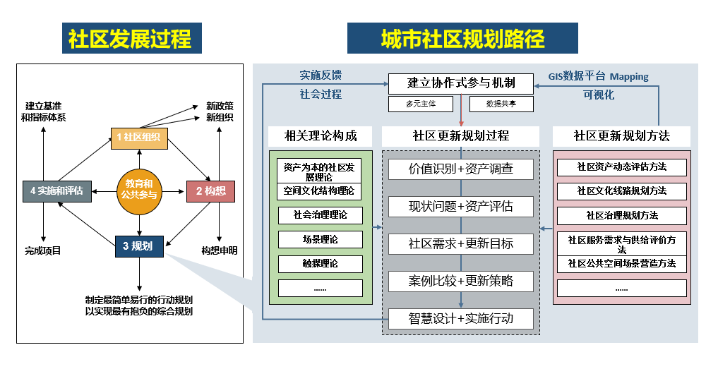黄瓴:实施城市更新行动背景下的社区规划思考 黄瓴:实施城市更新行动背景下的社区规划思考