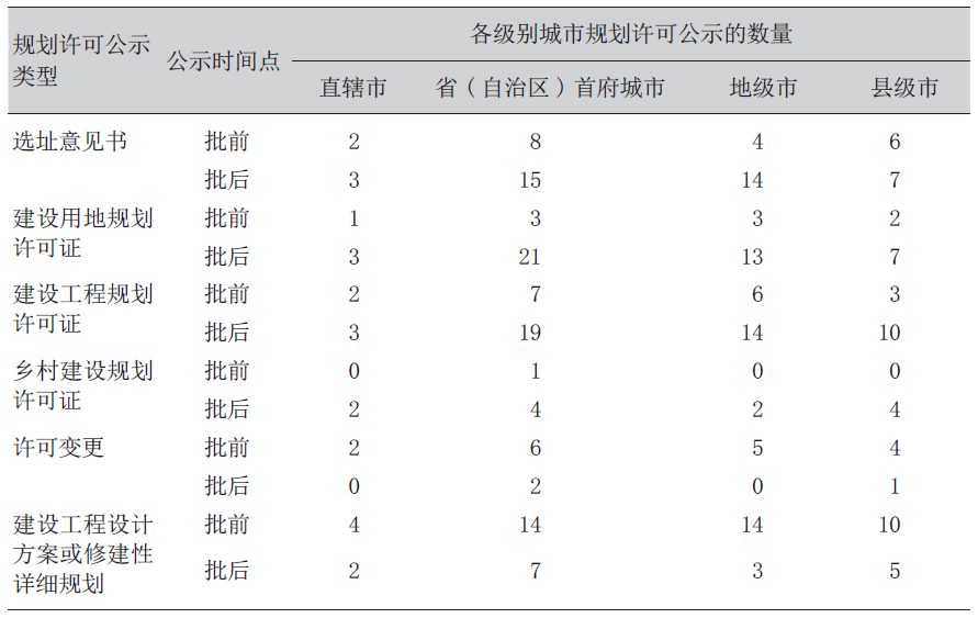 规划许可公示的差异、问题与优化策略