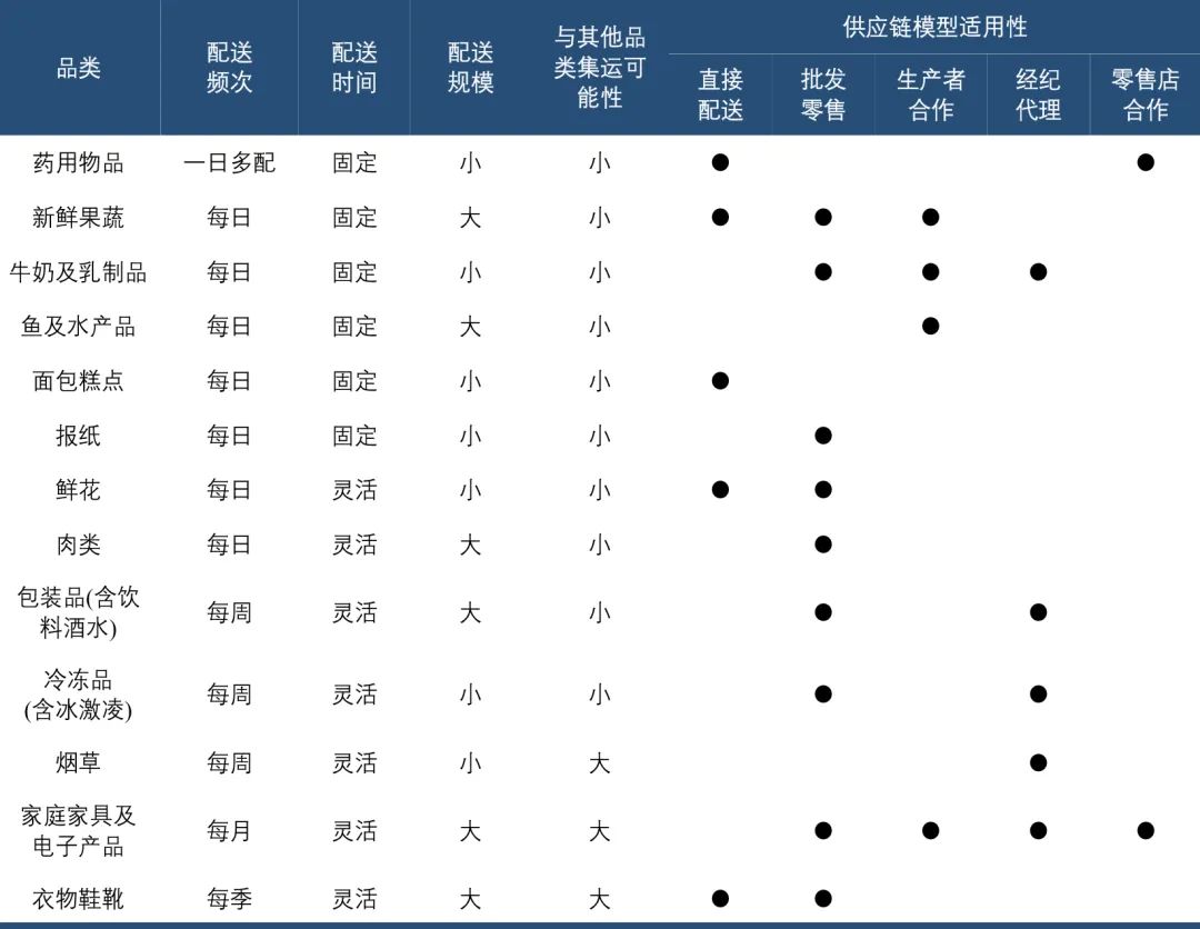 从城市物流规划到城市供应链规划 从城市物流规划到城市供应链规划