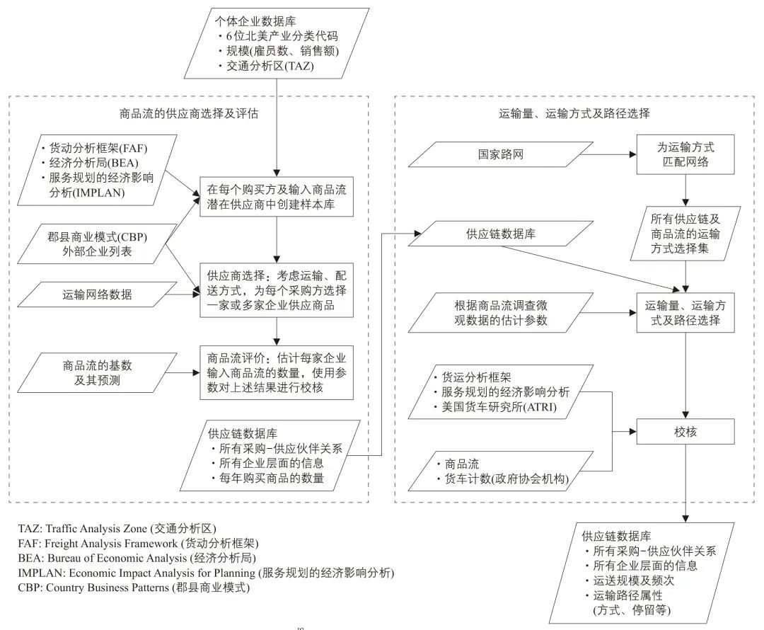 从城市物流规划到城市供应链规划 从城市物流规划到城市供应链规划