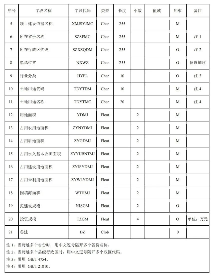 《国土空间用途管制数据规范（试行）》印发