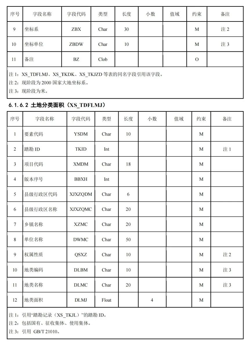《国土空间用途管制数据规范（试行）》印发