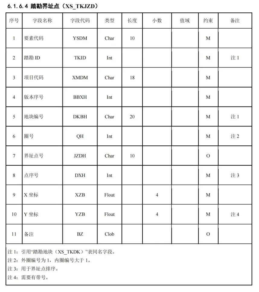 《国土空间用途管制数据规范（试行）》印发