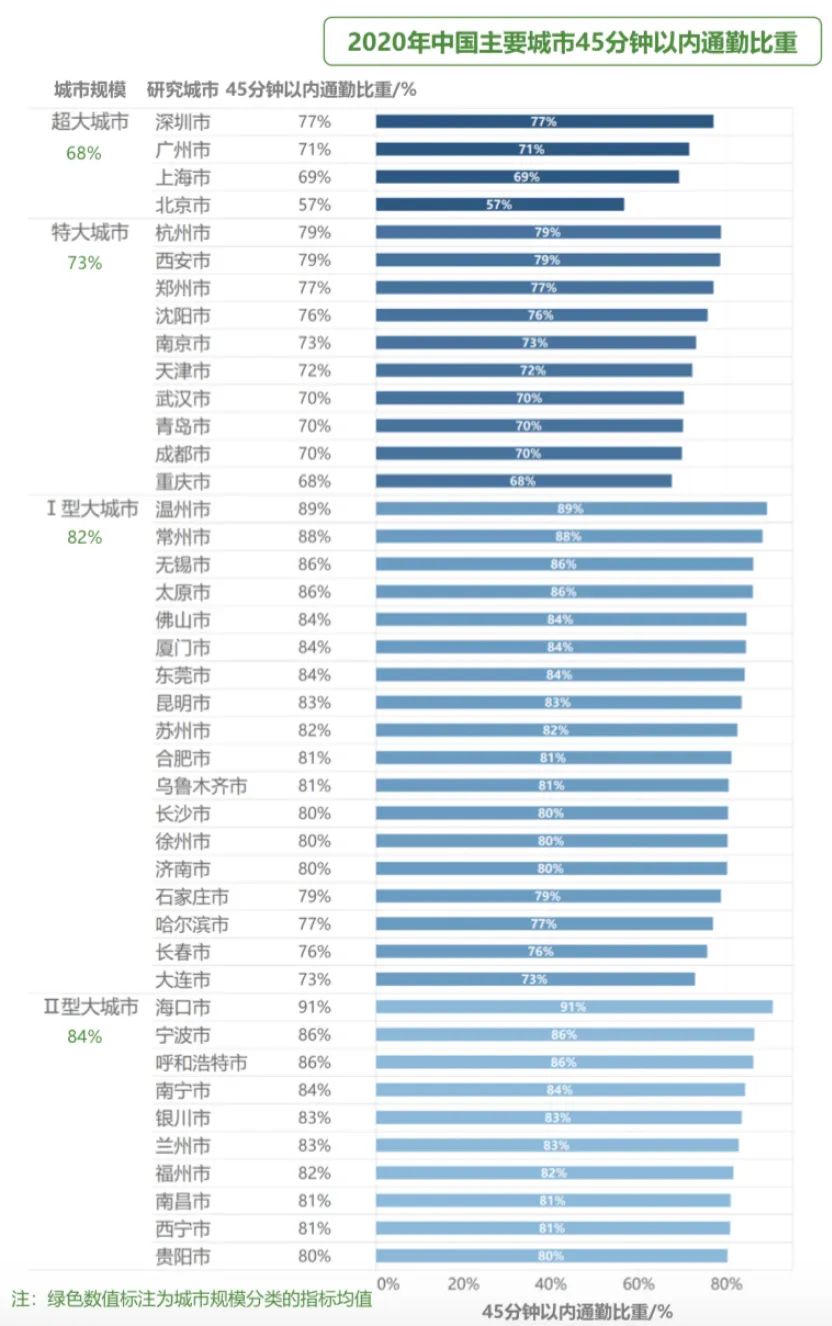 《2021年度中国主要城市通勤监测报告》：中国主要城市单程平均通勤时耗36分钟