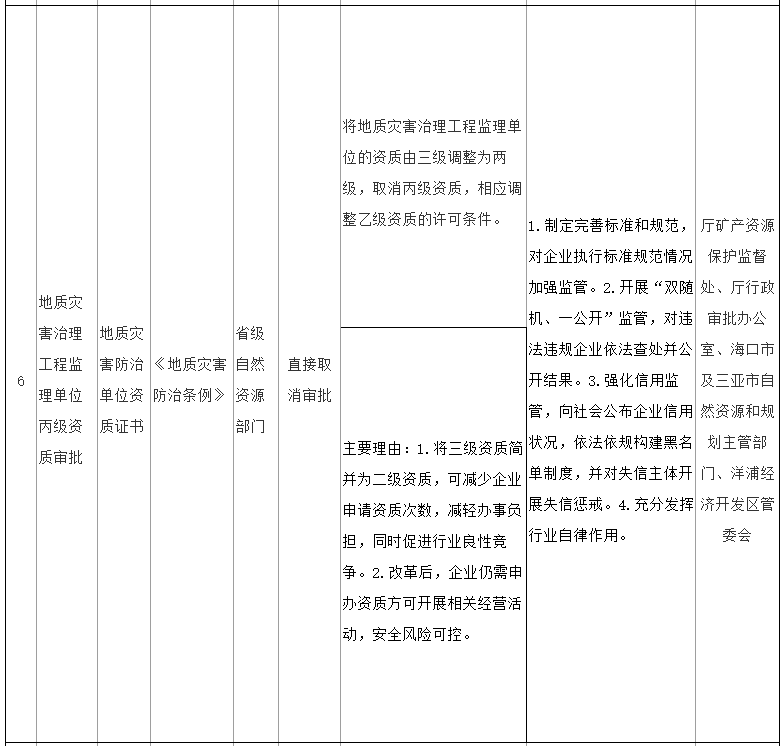 海南省印发通知，明确深化自然资源和规划领域“证照分离”改革任务清单