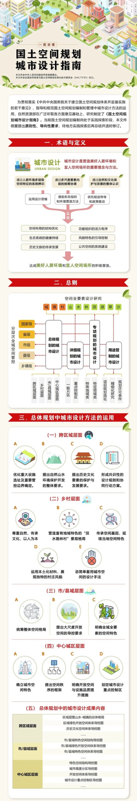 一图读懂国土空间规划城市设计指南 一图读懂国土空间规划城市设计指南
