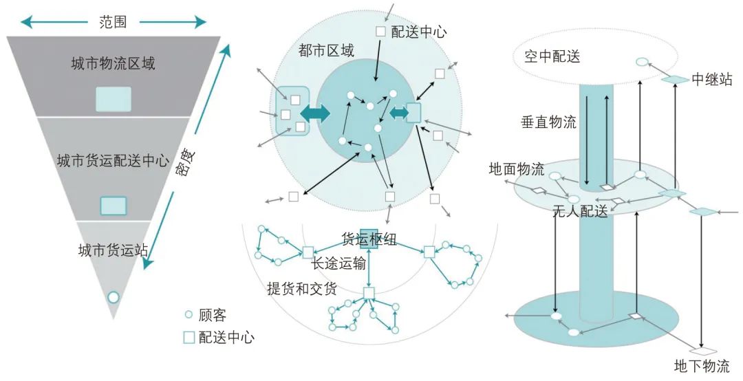 从城市物流规划到城市供应链规划 从城市物流规划到城市供应链规划