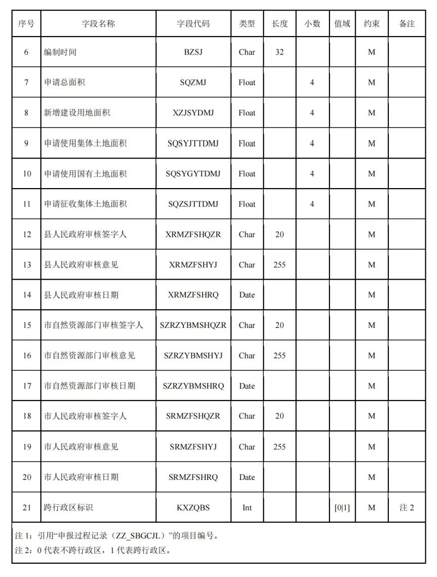 《国土空间用途管制数据规范（试行）》印发