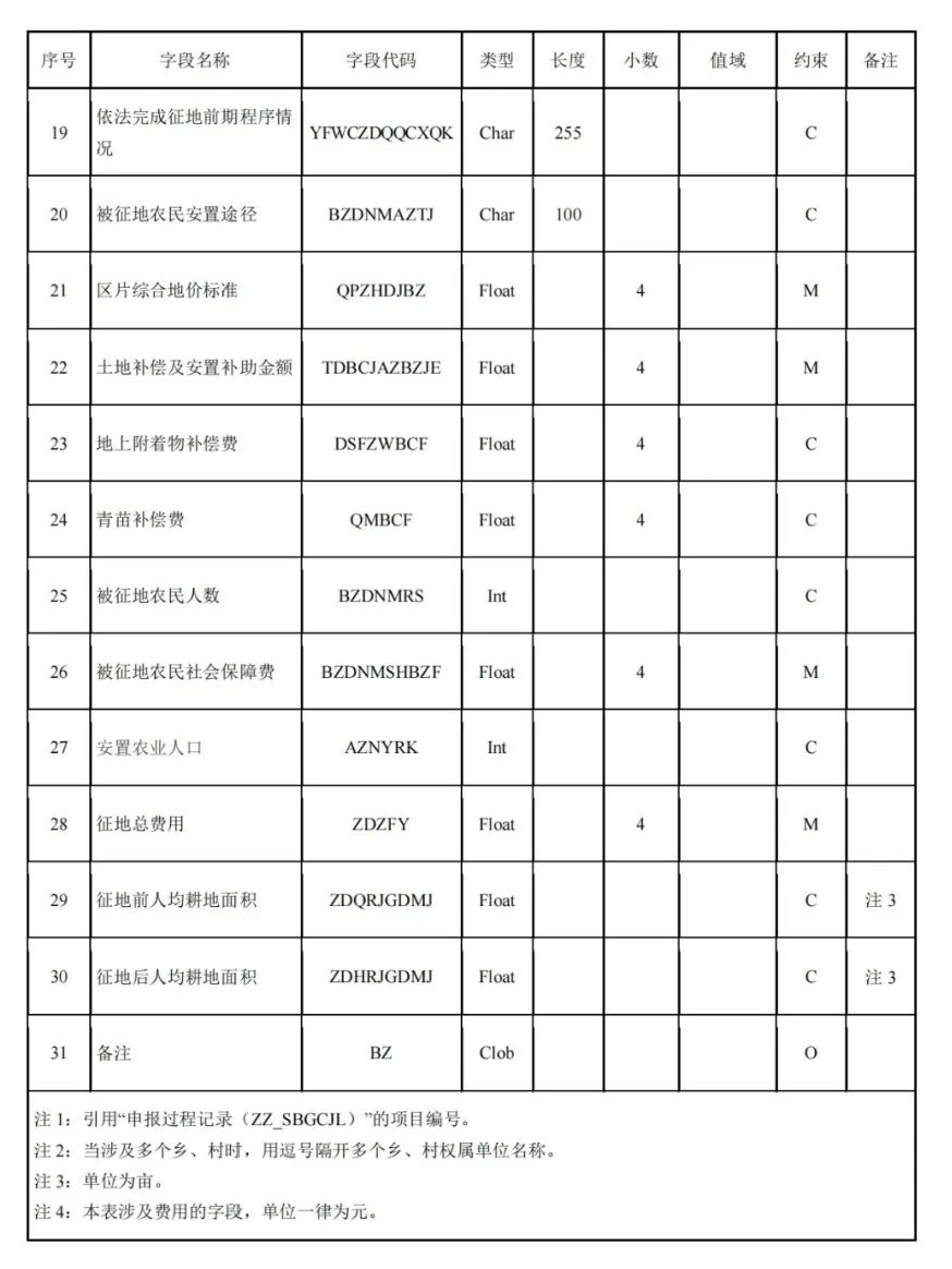 《国土空间用途管制数据规范（试行）》印发