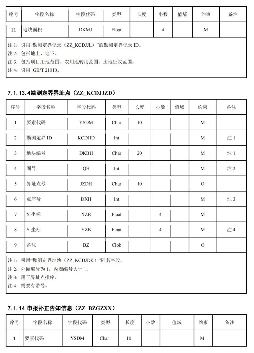 《国土空间用途管制数据规范（试行）》印发