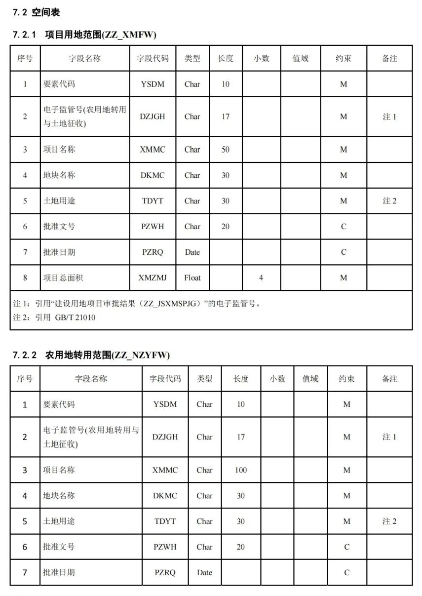 《国土空间用途管制数据规范（试行）》印发