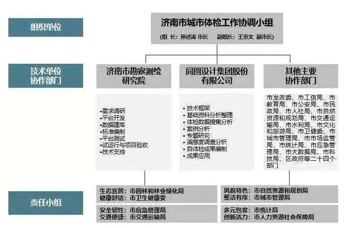 城市体检 人民检验 | 呼和浩特、太原、济南:精准有序推进体检工作 城市体检 人民检验 | 呼和浩特、太原、济南:精准有序推进体检工作