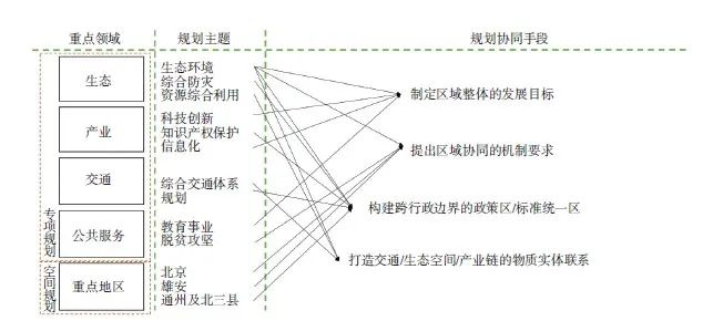 【文章精选】京津冀协同发展背景下首都都市圈一体化评估研究 | 2021年第3期