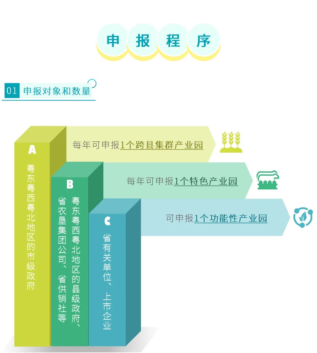 图解:省级现代农业产业园如何高质量建设?看广东省3年工作方案 图解:省级现代农业产业园如何高质量建设?看广东省3年工作方案