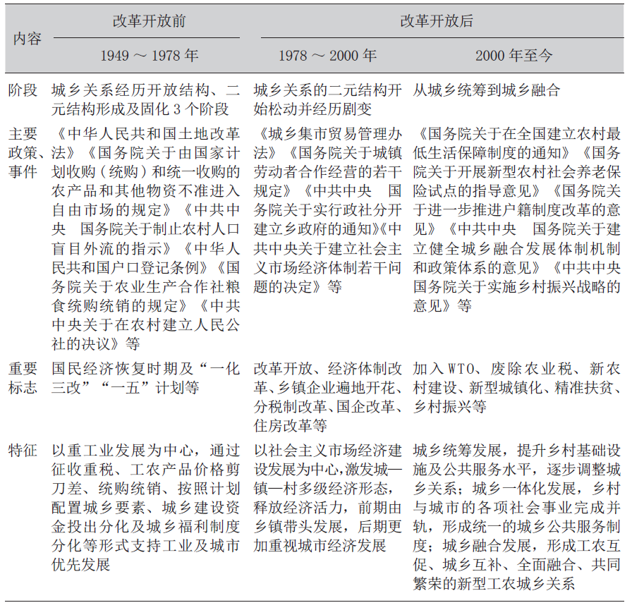 我国城乡融合发展演化过程及福州实践